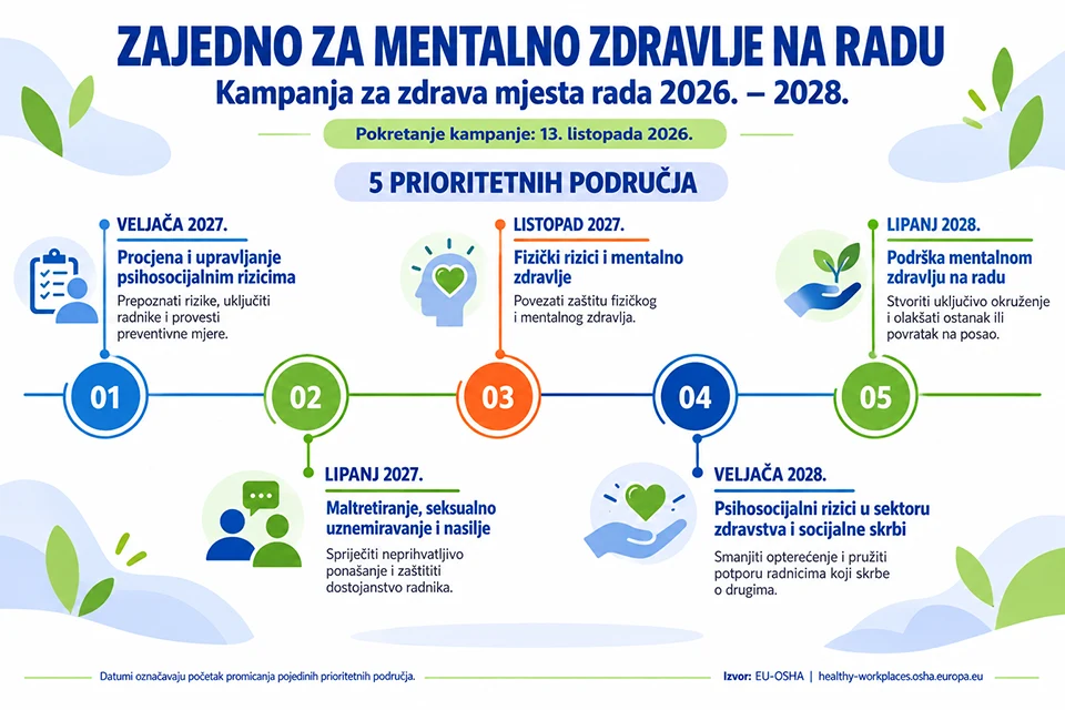 Kampanja EU-OSHA-e za zdrava radna mjesta 2026. – 2028.